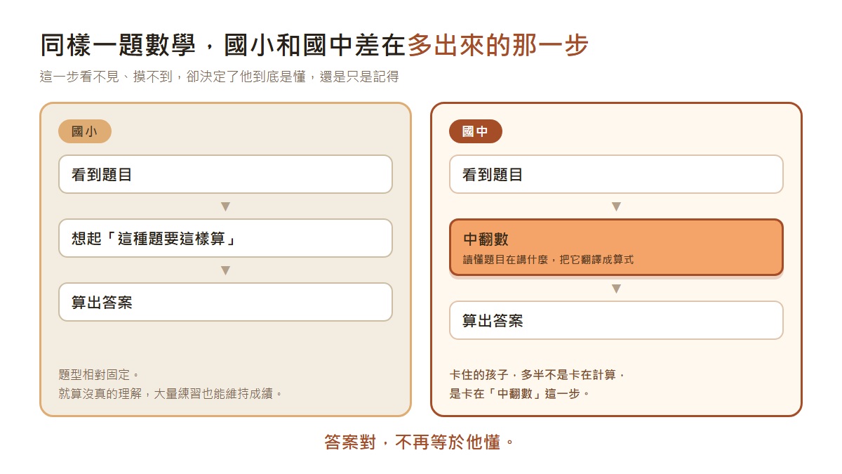 國小和國中的解題流程對照,國中多了「中翻數」這一步