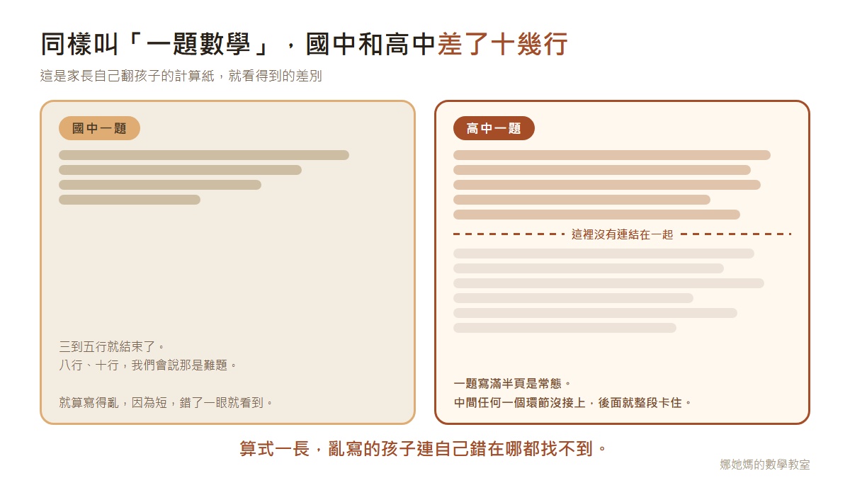 國中一題數學算式三到五行,高中一題寫滿半頁,中間任何一個環節沒接上後面就整段卡住